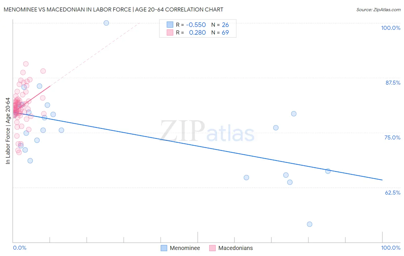 Menominee vs Macedonian In Labor Force | Age 20-64