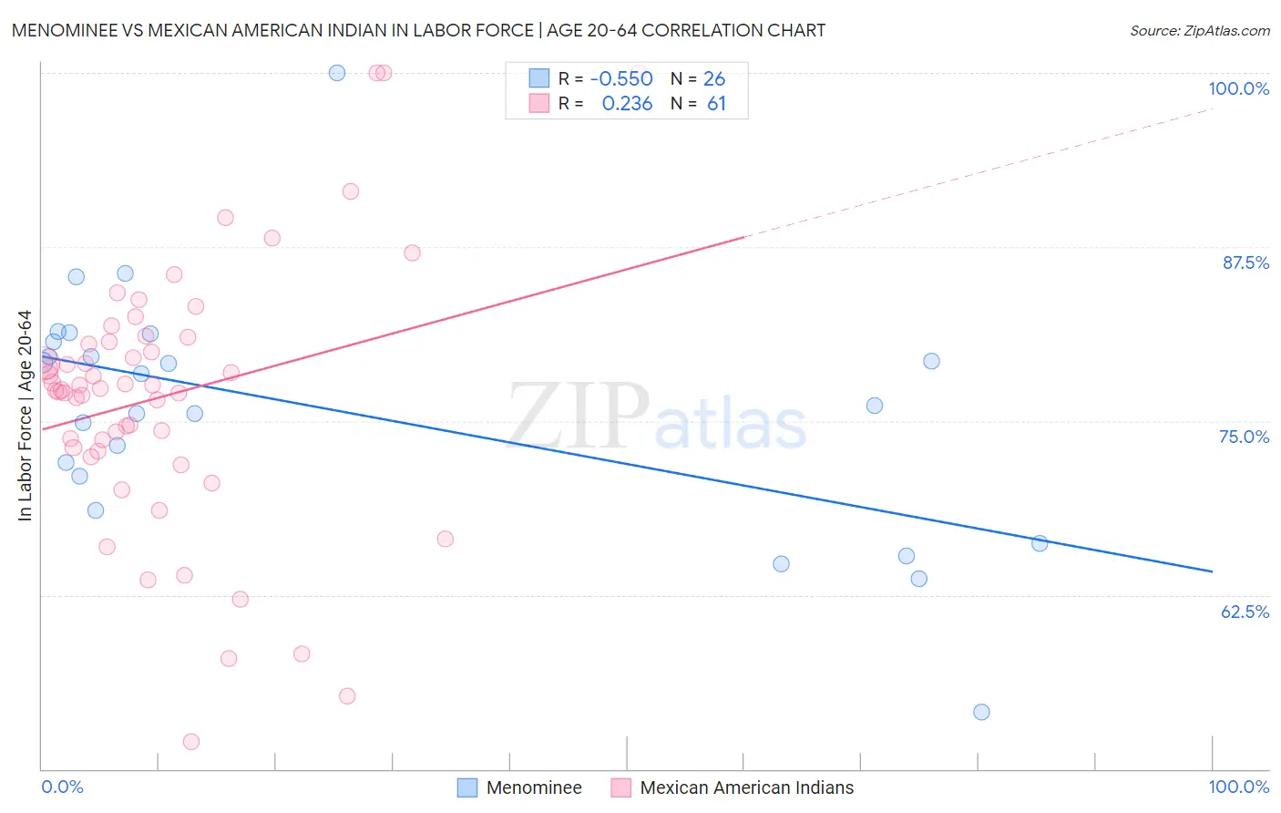 Menominee vs Mexican American Indian In Labor Force | Age 20-64