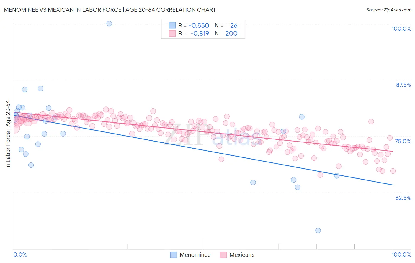 Menominee vs Mexican In Labor Force | Age 20-64