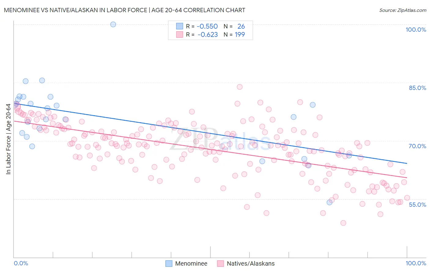 Menominee vs Native/Alaskan In Labor Force | Age 20-64