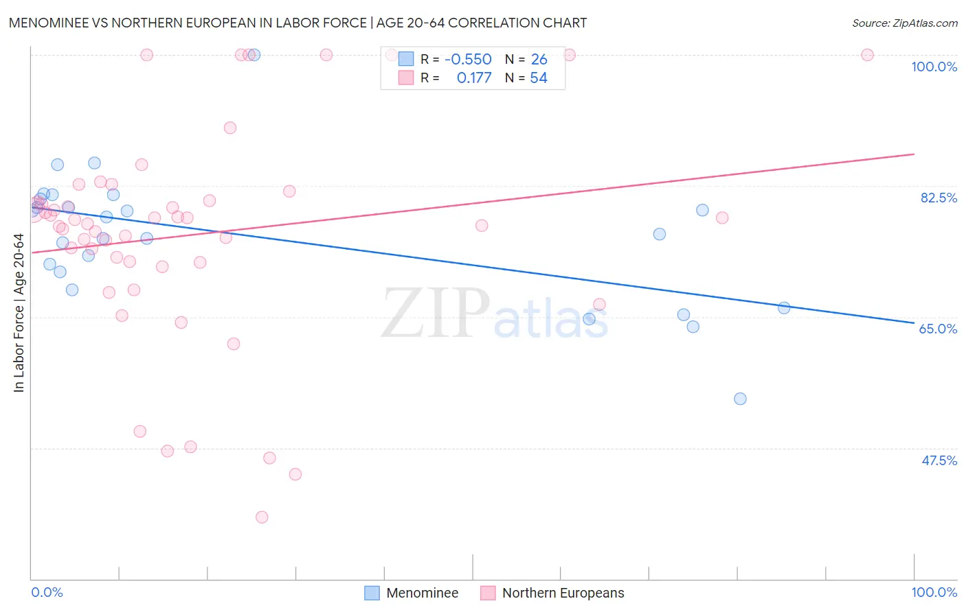 Menominee vs Northern European In Labor Force | Age 20-64