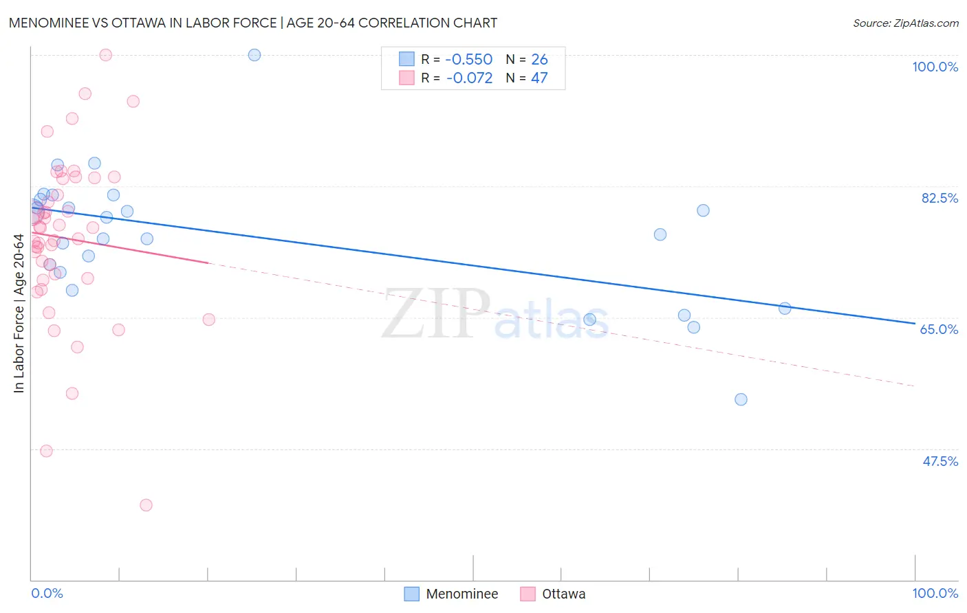 Menominee vs Ottawa In Labor Force | Age 20-64