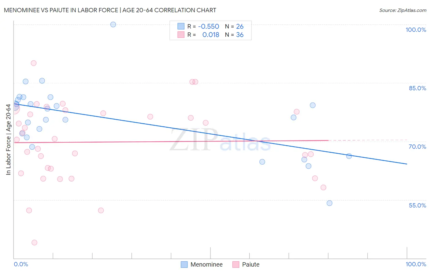 Menominee vs Paiute In Labor Force | Age 20-64