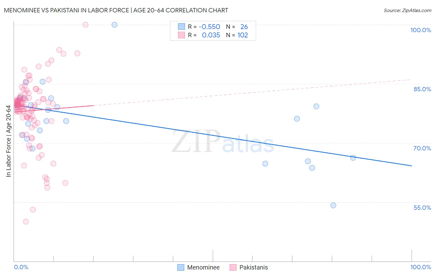 Menominee vs Pakistani In Labor Force | Age 20-64