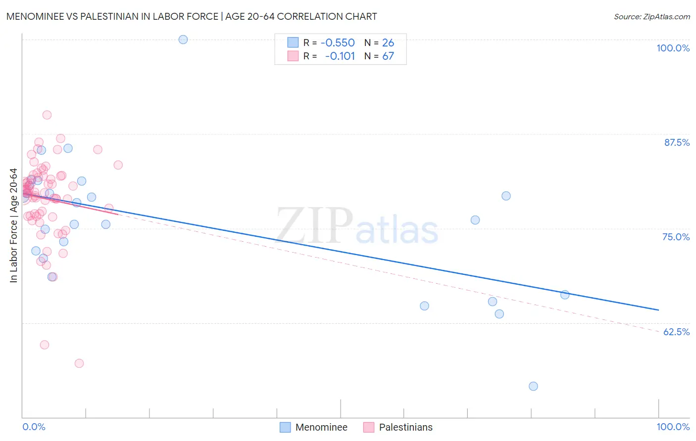 Menominee vs Palestinian In Labor Force | Age 20-64