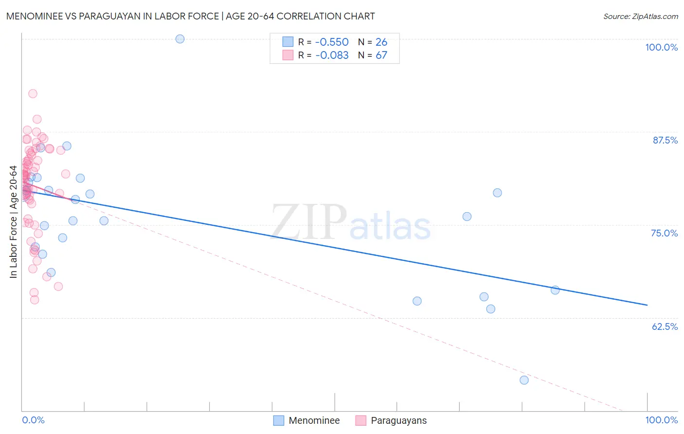 Menominee vs Paraguayan In Labor Force | Age 20-64