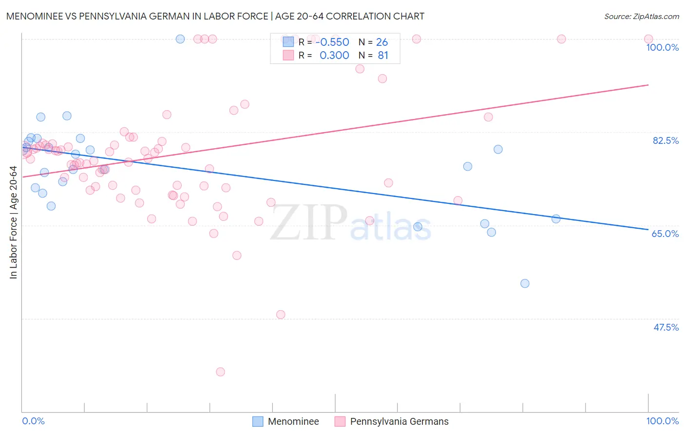 Menominee vs Pennsylvania German In Labor Force | Age 20-64