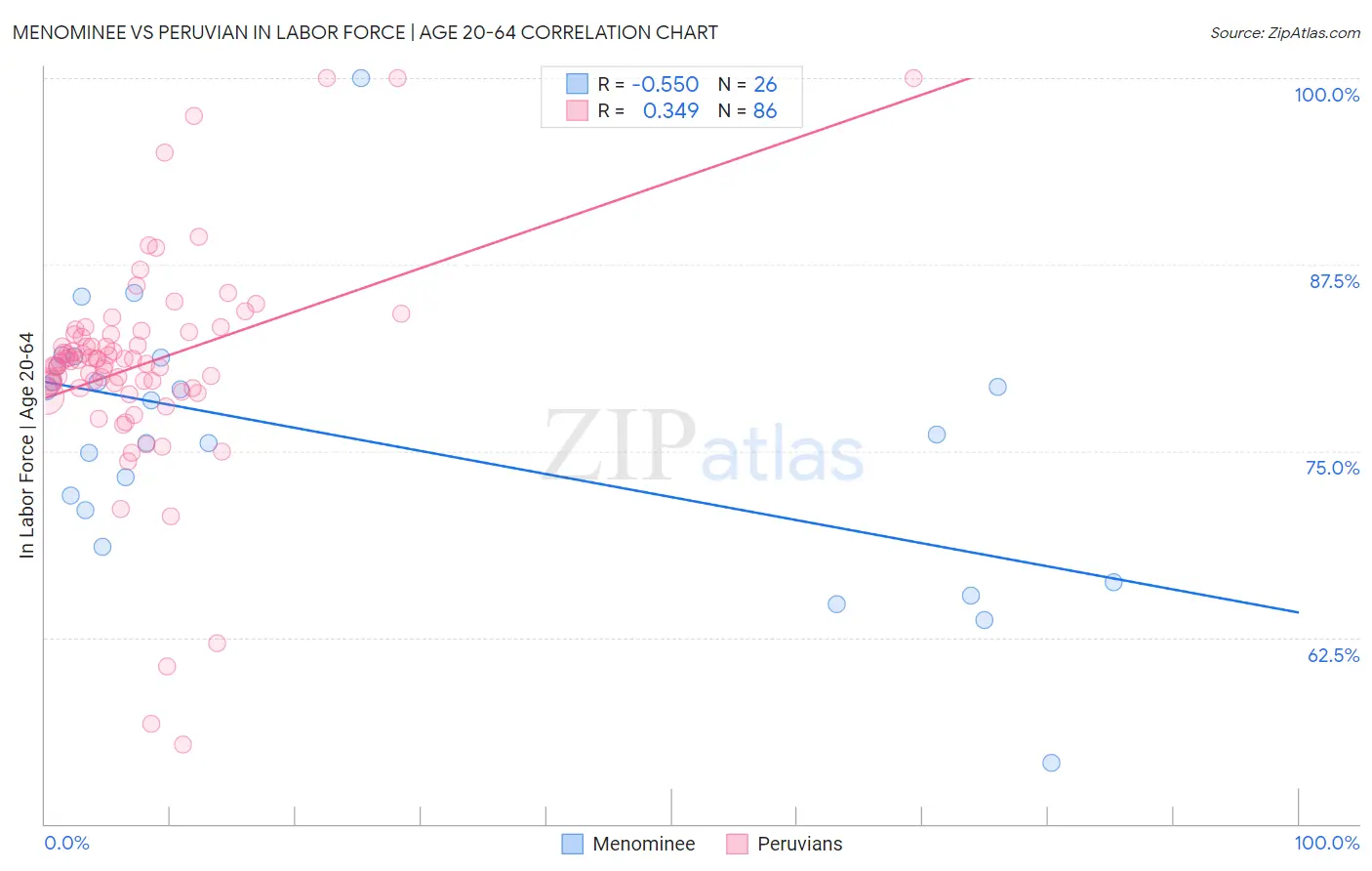 Menominee vs Peruvian In Labor Force | Age 20-64