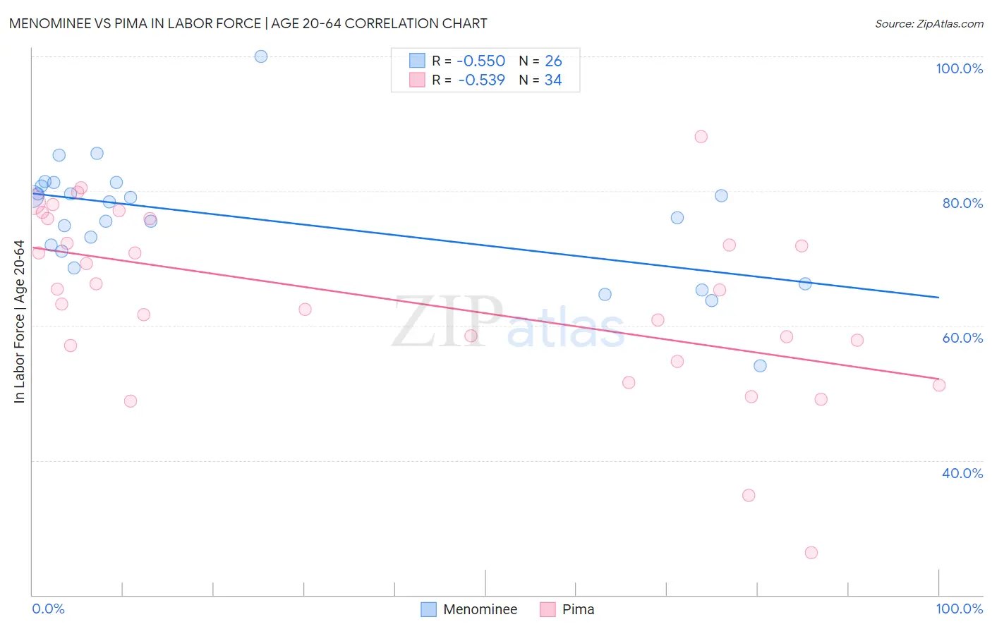 Menominee vs Pima In Labor Force | Age 20-64