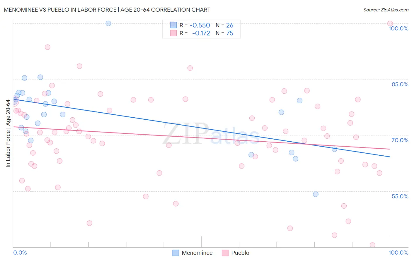 Menominee vs Pueblo In Labor Force | Age 20-64