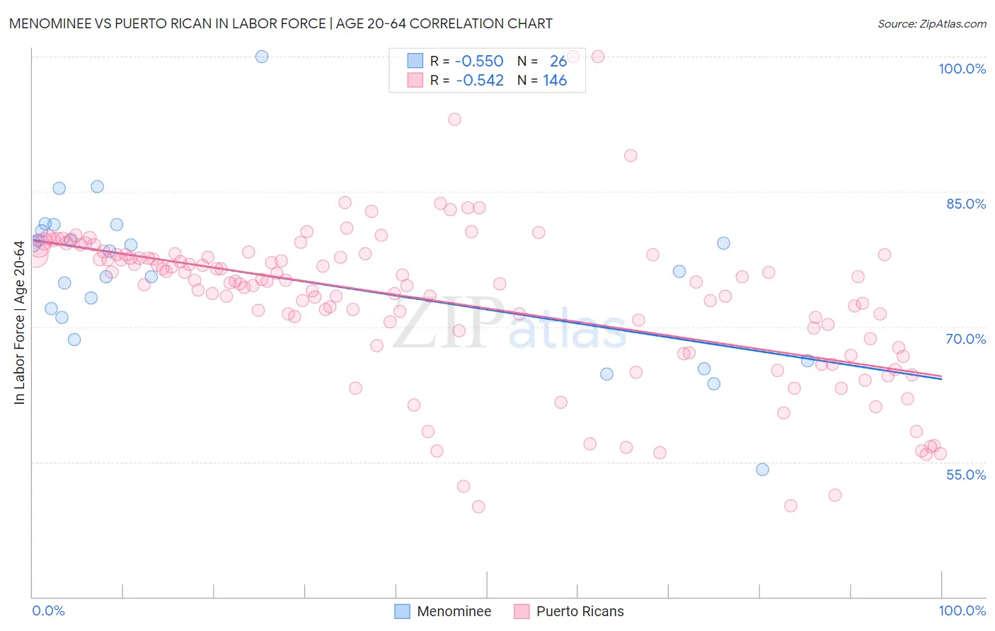Menominee vs Puerto Rican In Labor Force | Age 20-64