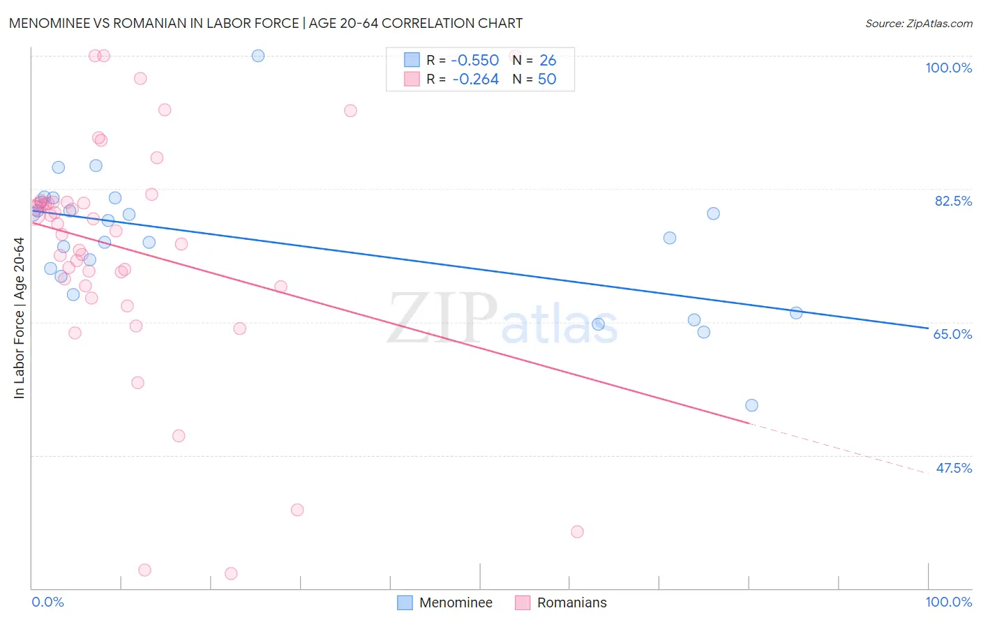 Menominee vs Romanian In Labor Force | Age 20-64