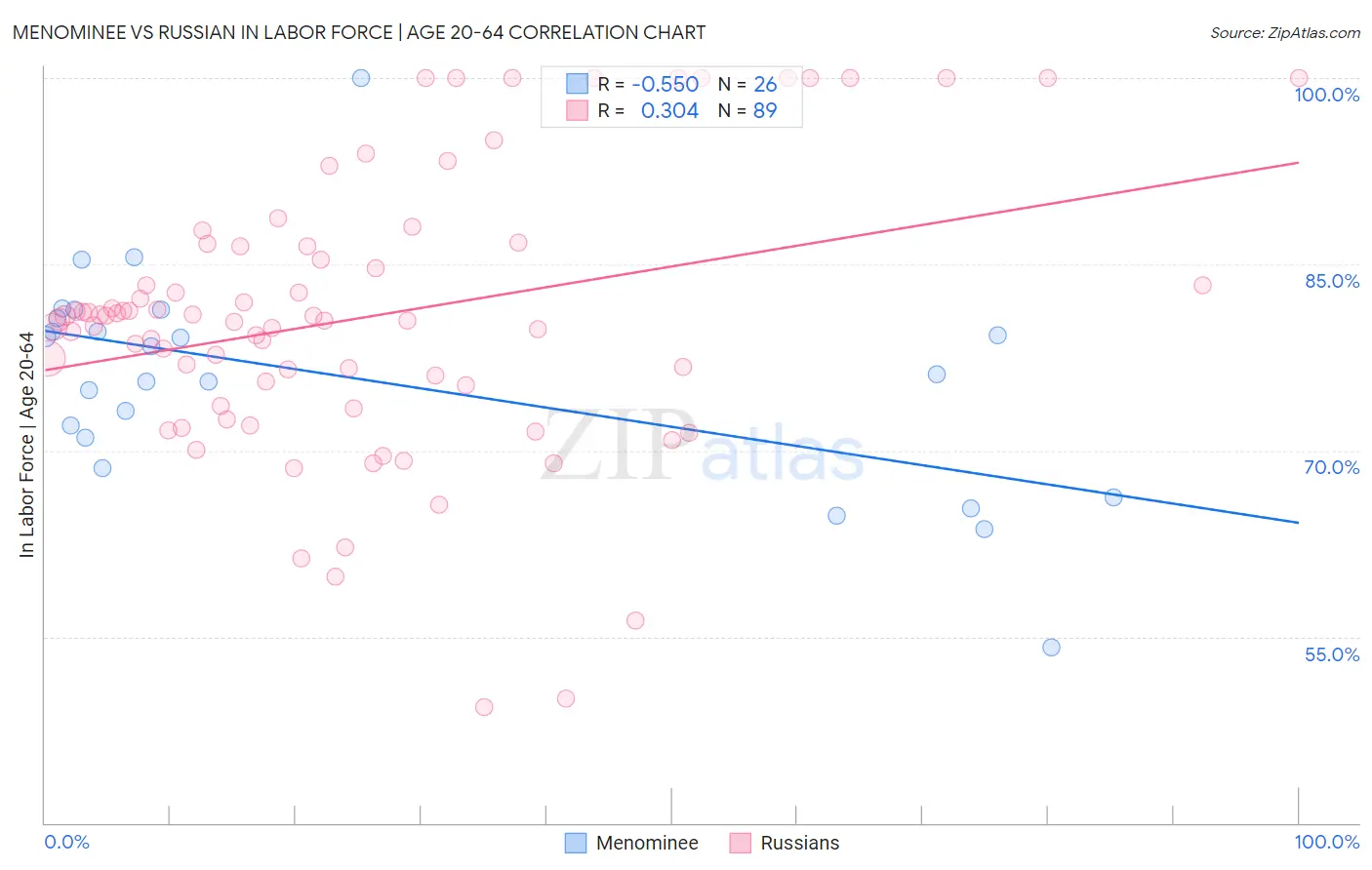 Menominee vs Russian In Labor Force | Age 20-64