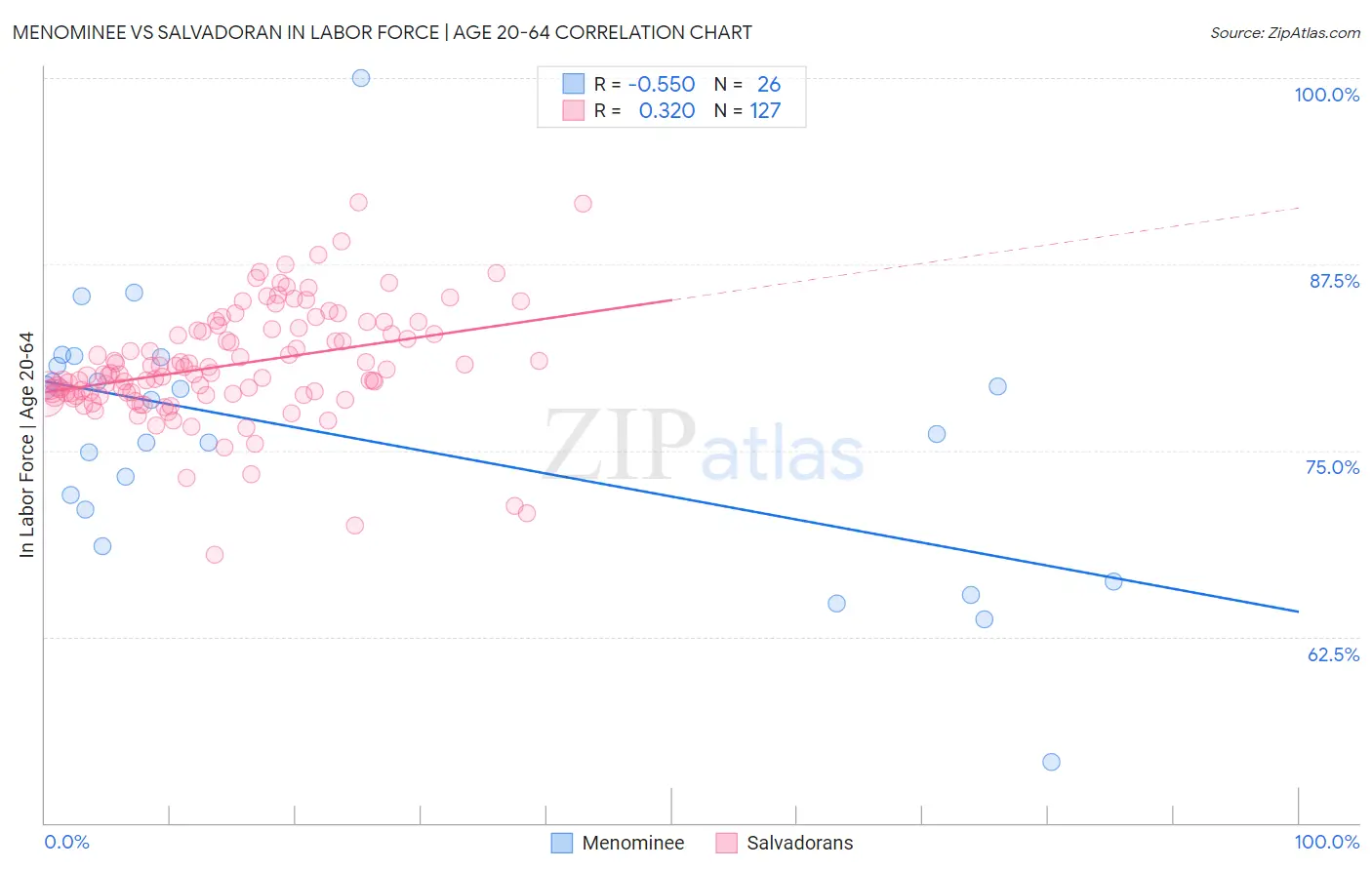 Menominee vs Salvadoran In Labor Force | Age 20-64