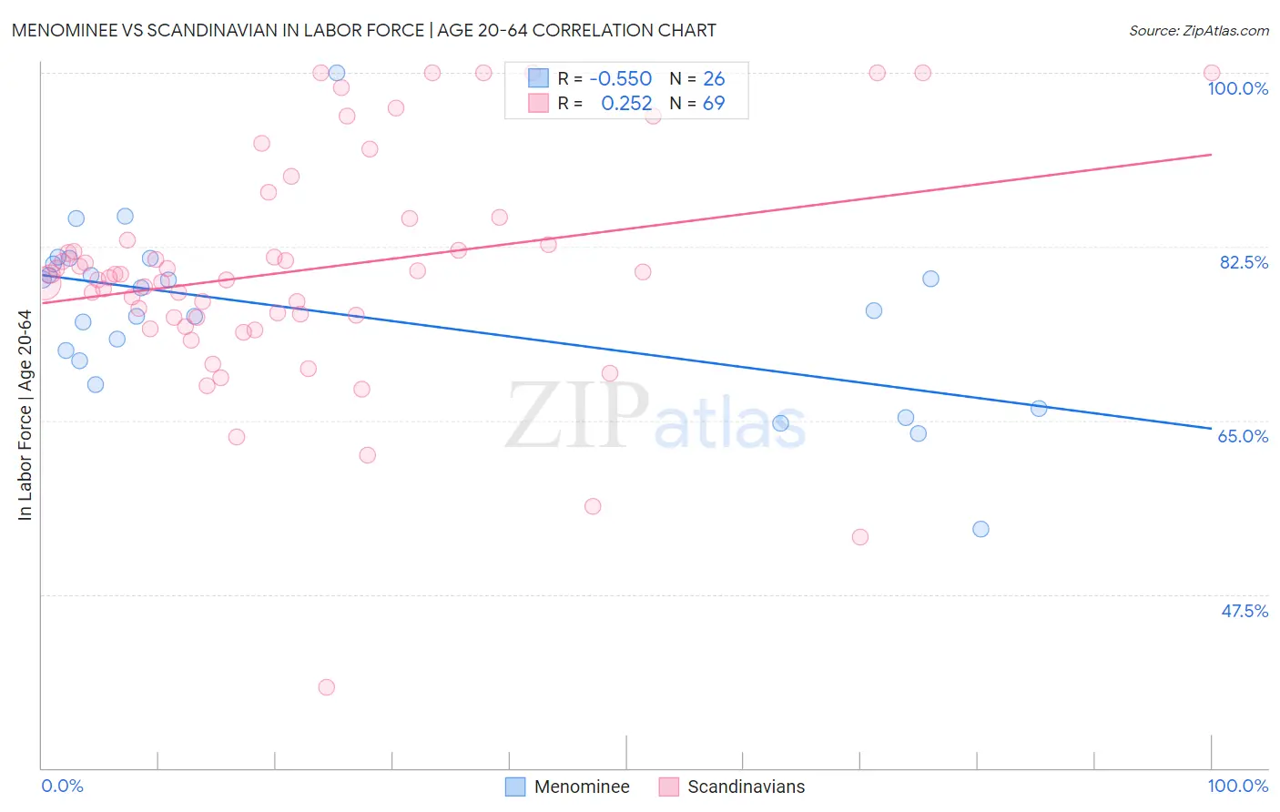 Menominee vs Scandinavian In Labor Force | Age 20-64