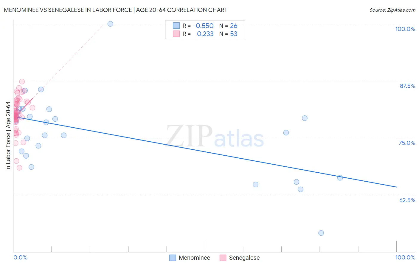 Menominee vs Senegalese In Labor Force | Age 20-64