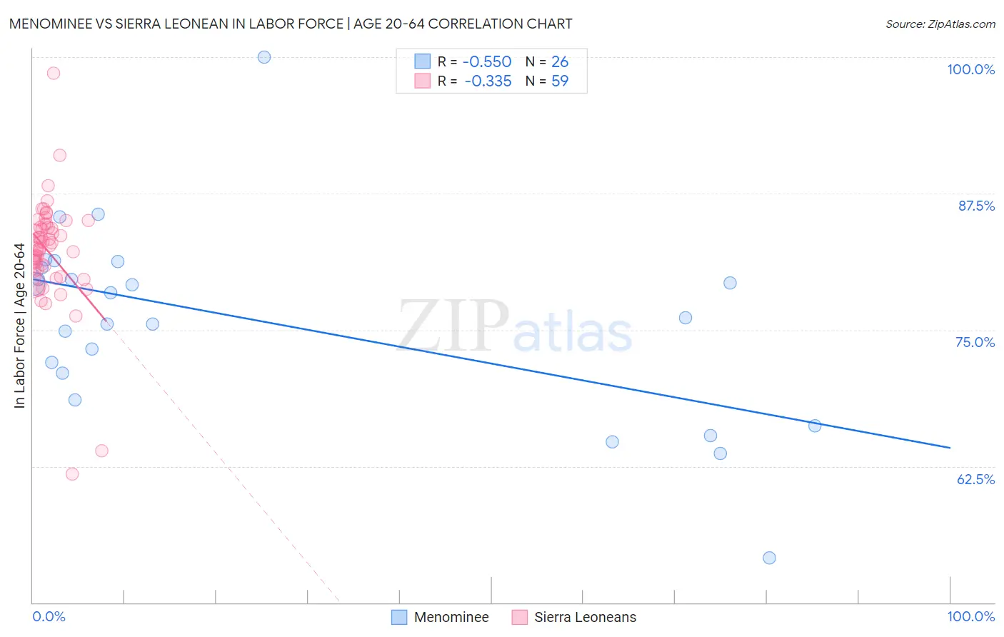 Menominee vs Sierra Leonean In Labor Force | Age 20-64
