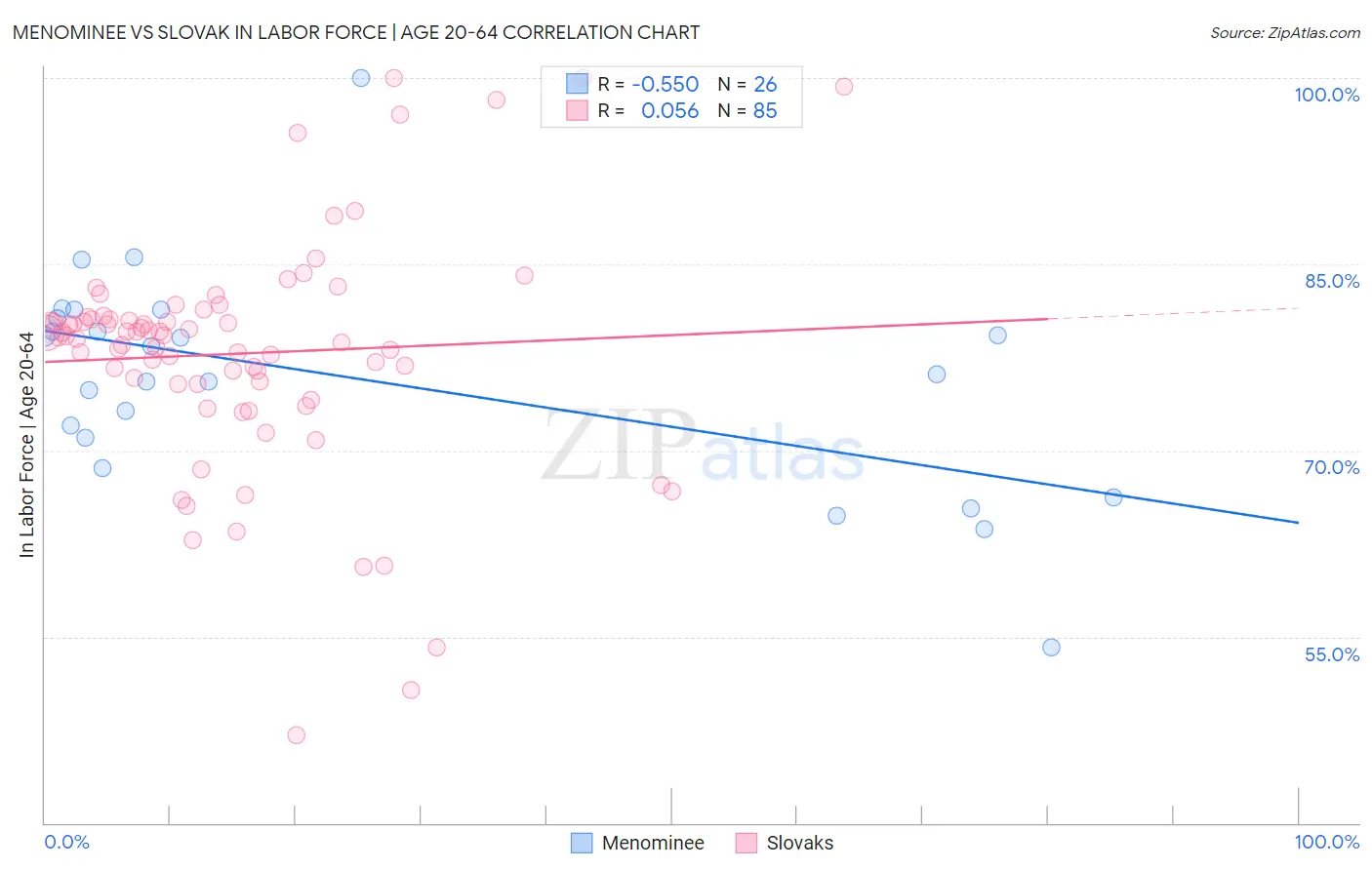Menominee vs Slovak In Labor Force | Age 20-64