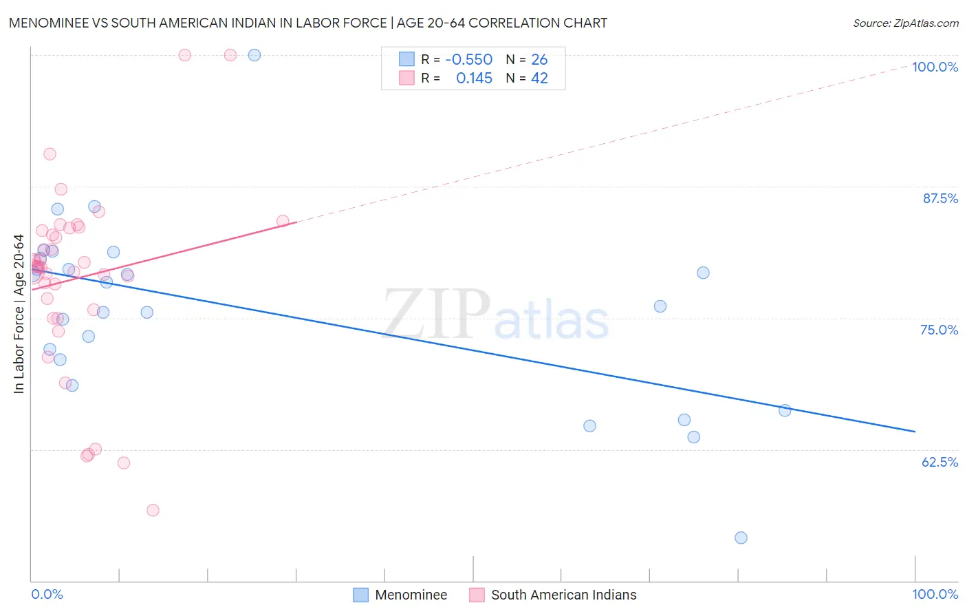 Menominee vs South American Indian In Labor Force | Age 20-64