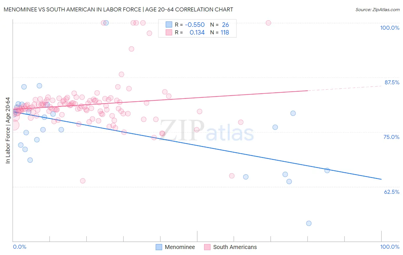 Menominee vs South American In Labor Force | Age 20-64