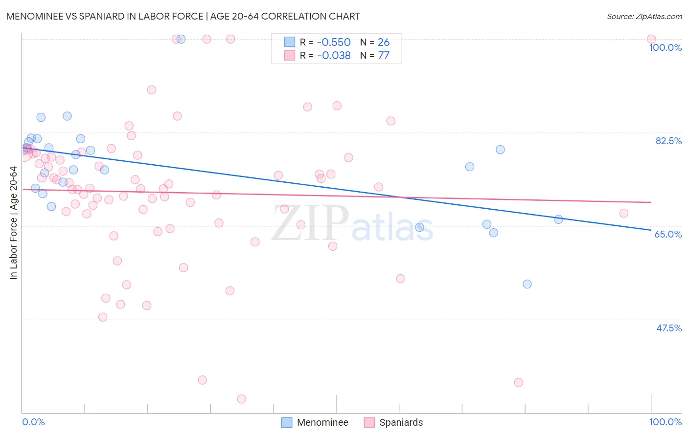 Menominee vs Spaniard In Labor Force | Age 20-64