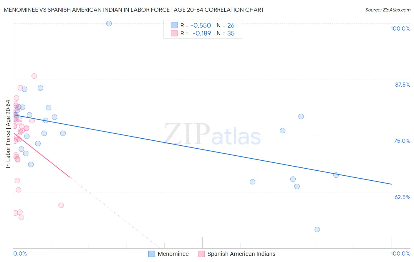 Menominee vs Spanish American Indian In Labor Force | Age 20-64