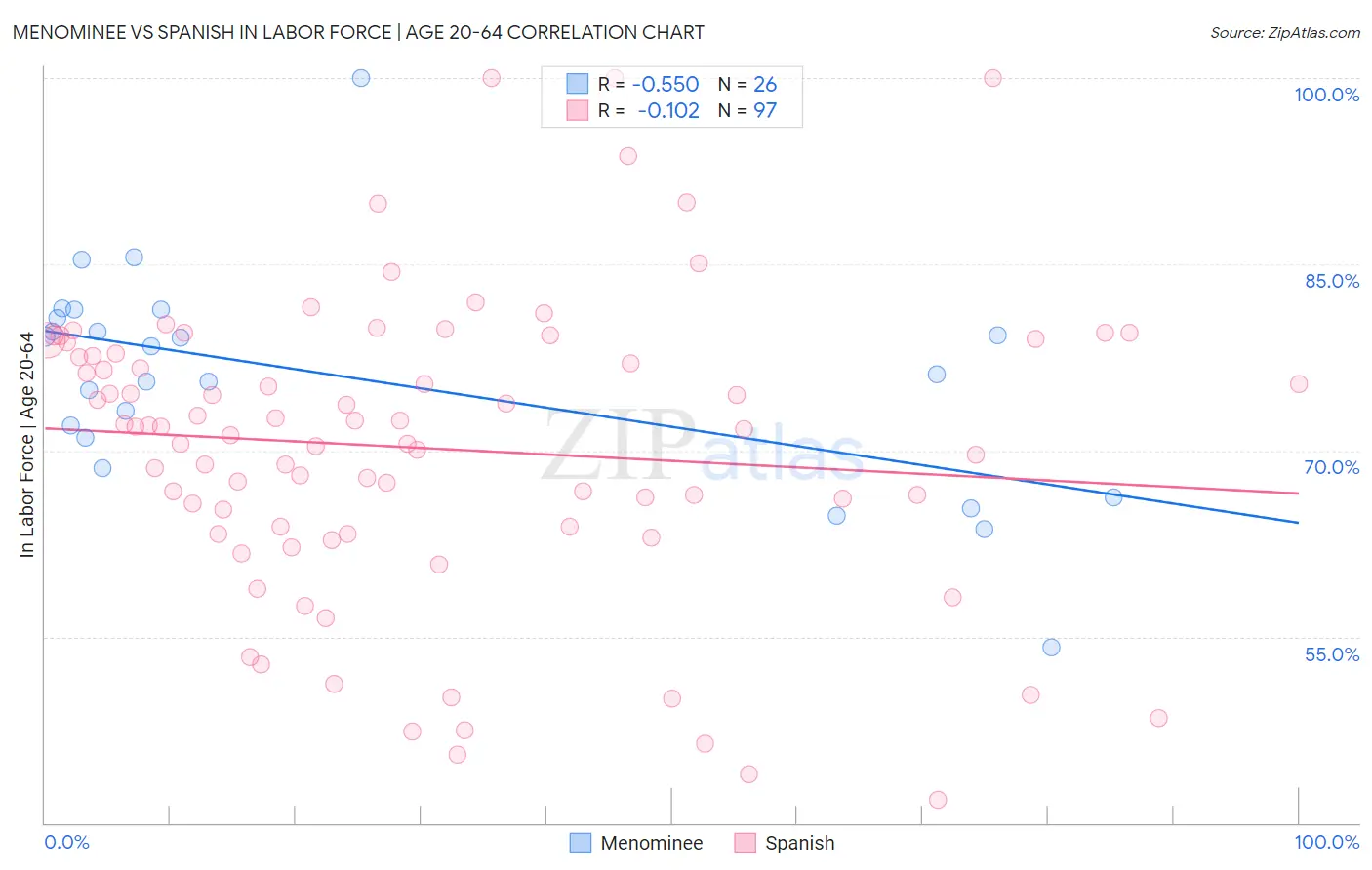 Menominee vs Spanish In Labor Force | Age 20-64