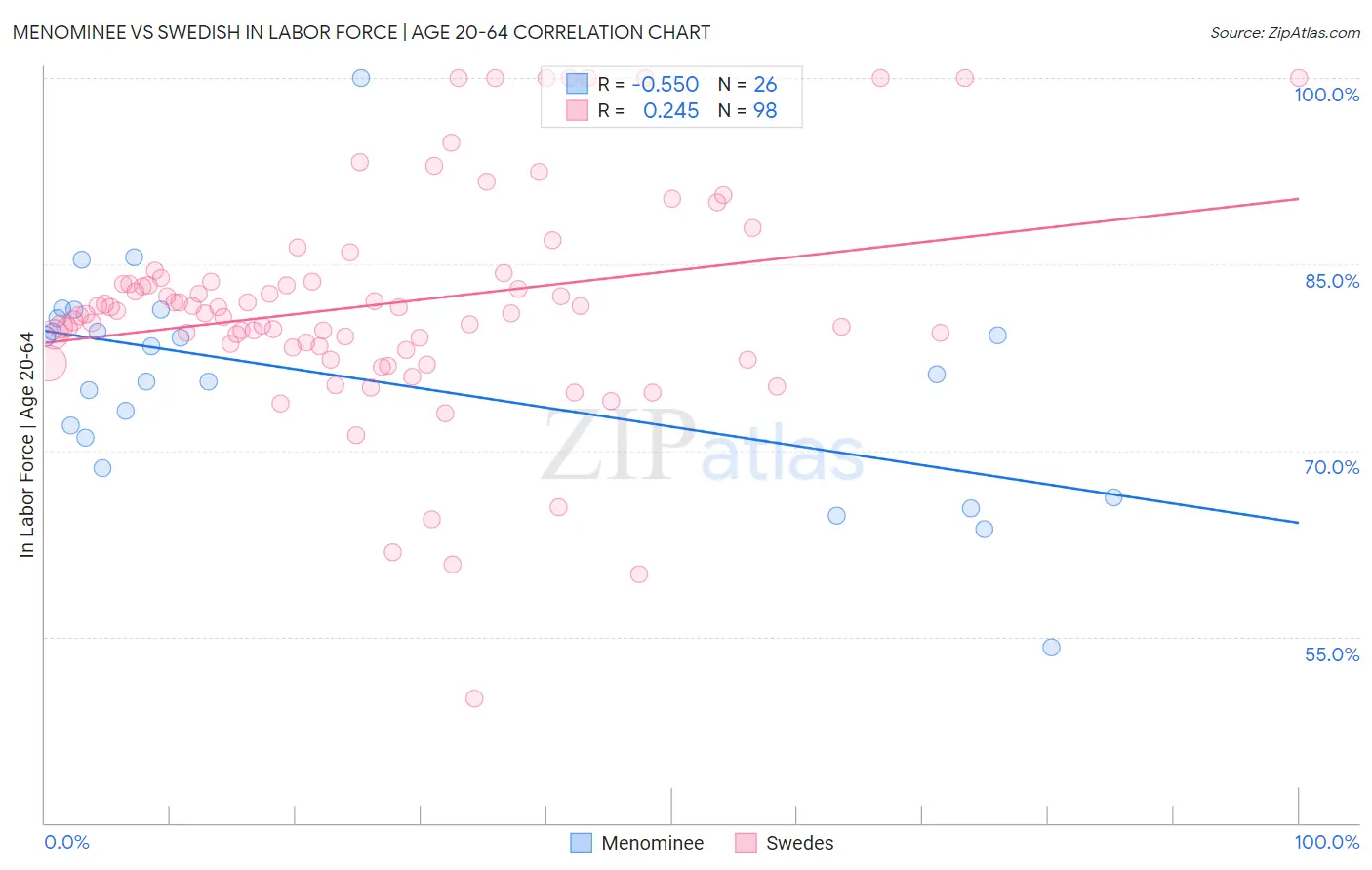 Menominee vs Swedish In Labor Force | Age 20-64