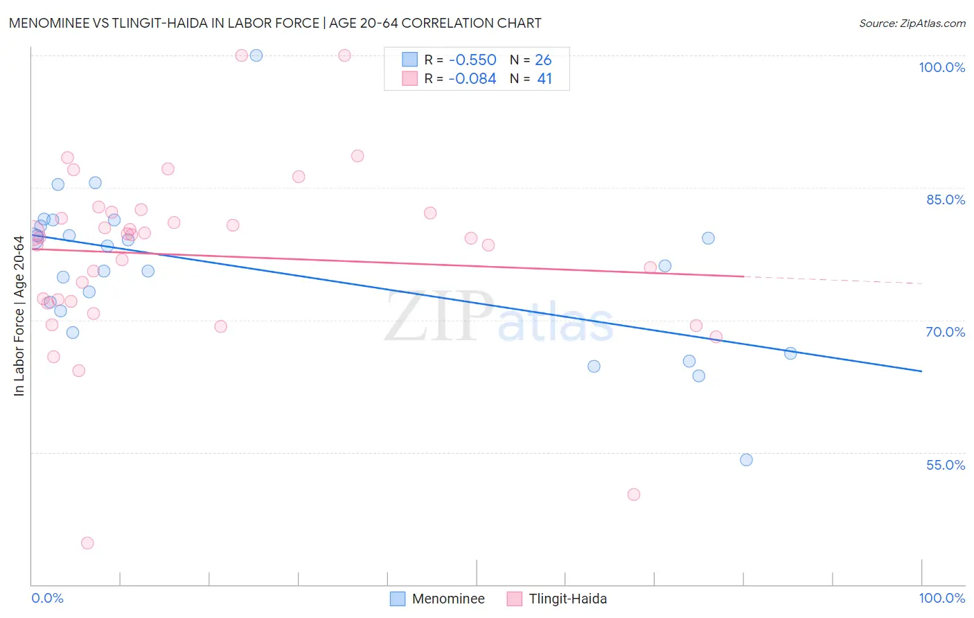 Menominee vs Tlingit-Haida In Labor Force | Age 20-64