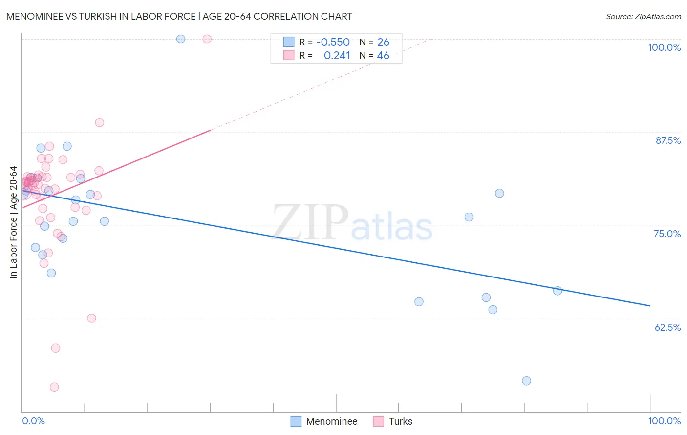 Menominee vs Turkish In Labor Force | Age 20-64