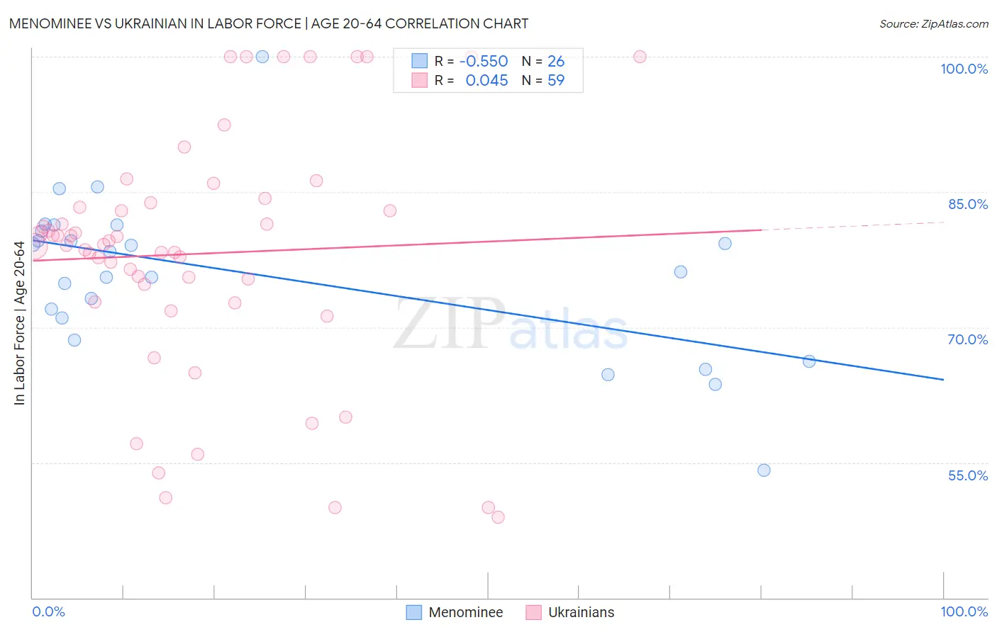 Menominee vs Ukrainian In Labor Force | Age 20-64