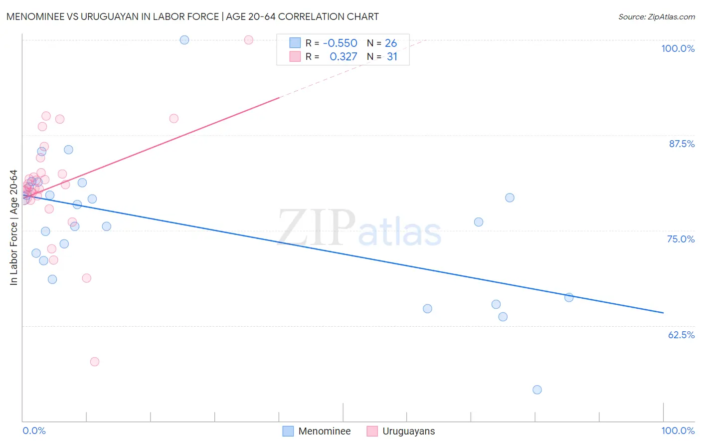 Menominee vs Uruguayan In Labor Force | Age 20-64