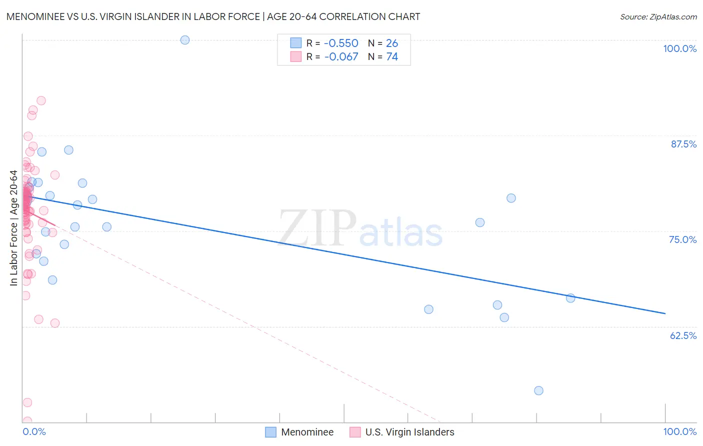 Menominee vs U.S. Virgin Islander In Labor Force | Age 20-64