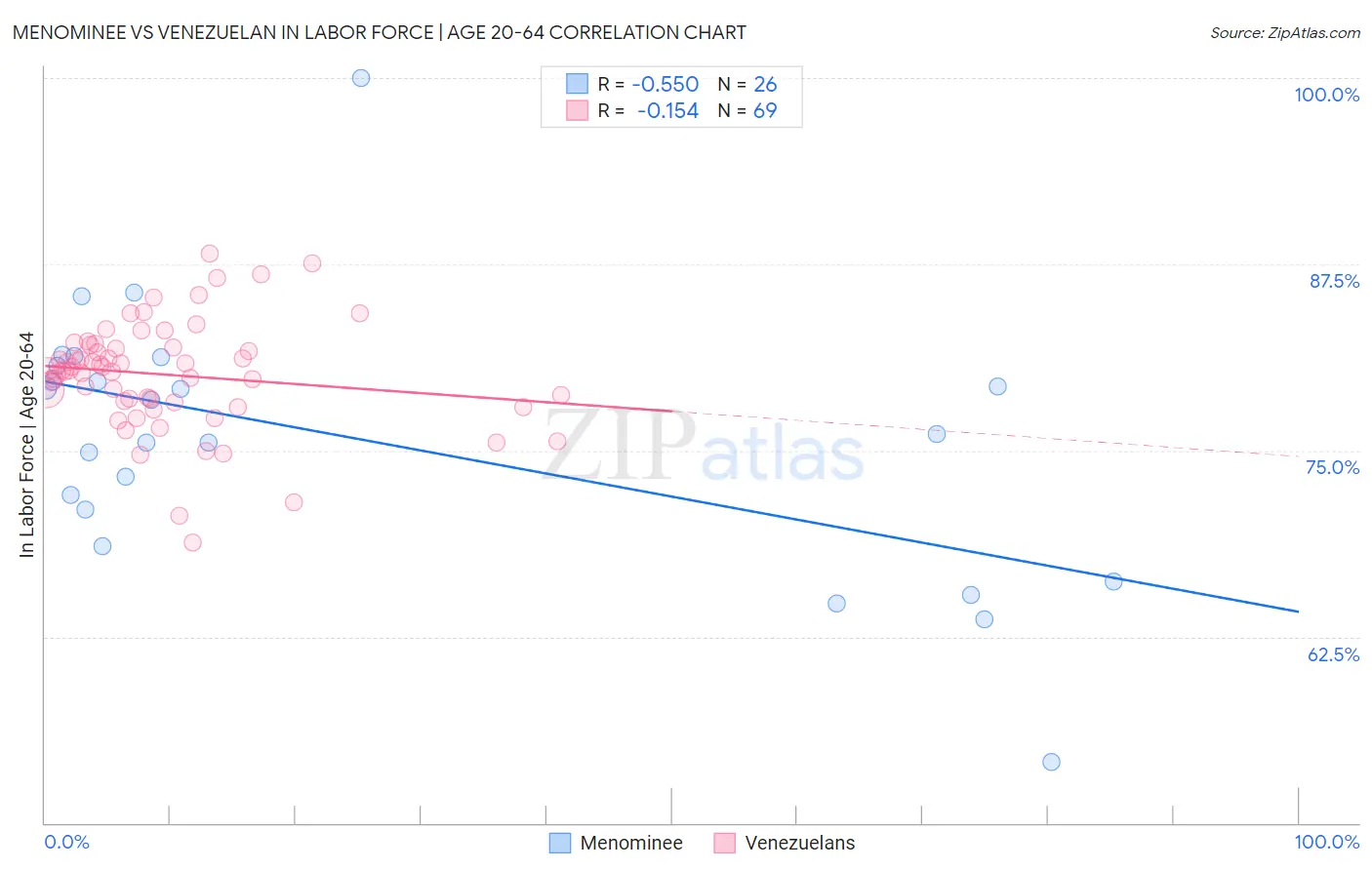 Menominee vs Venezuelan In Labor Force | Age 20-64