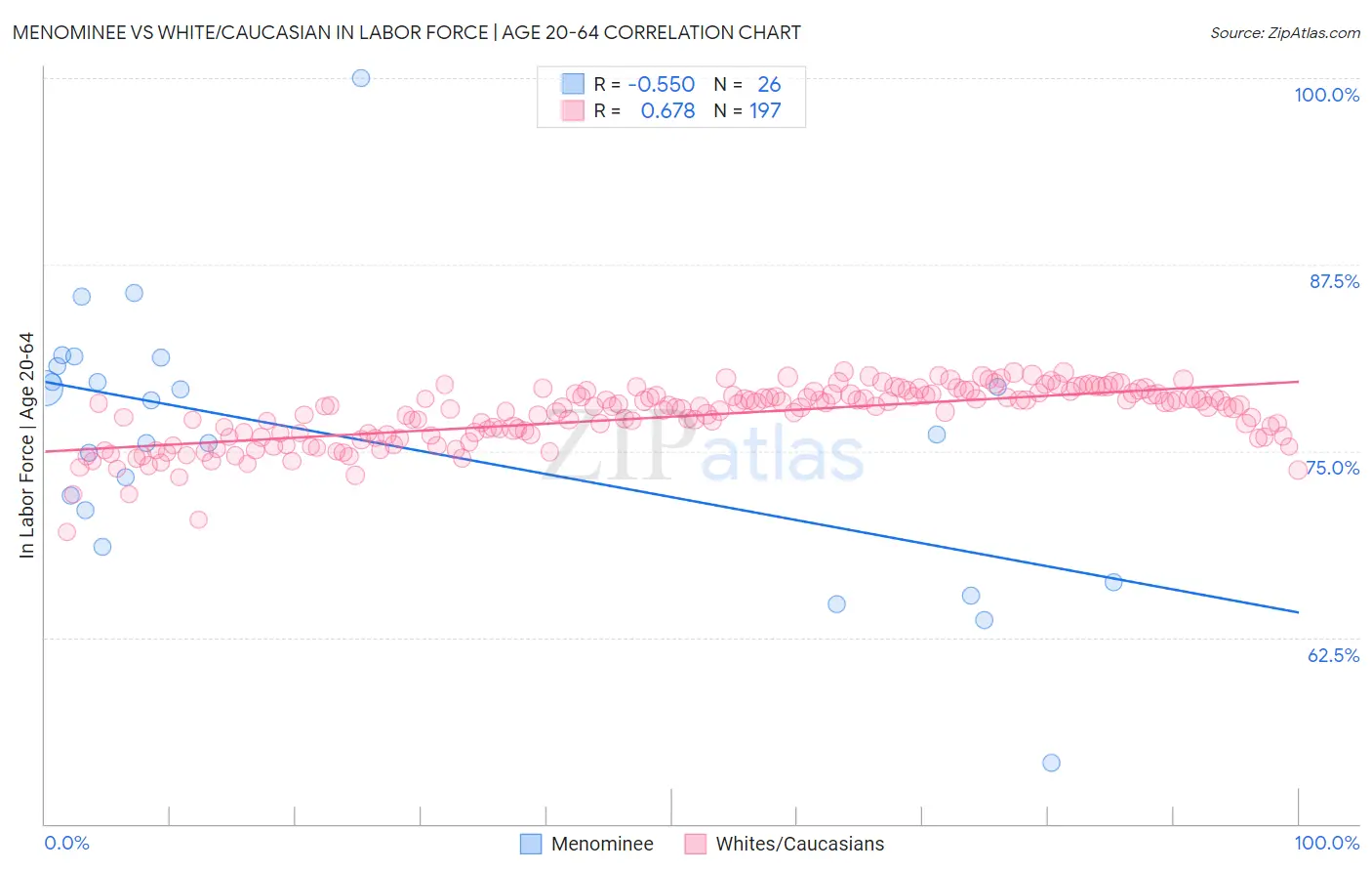 Menominee vs White/Caucasian In Labor Force | Age 20-64