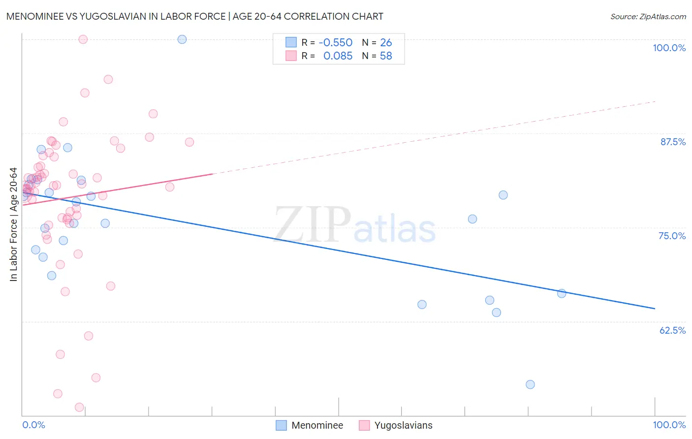 Menominee vs Yugoslavian In Labor Force | Age 20-64