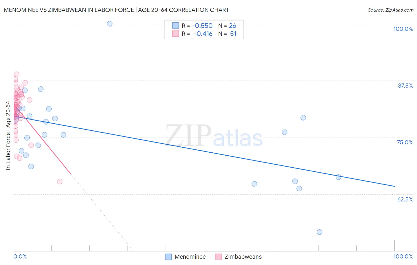 Menominee vs Zimbabwean In Labor Force | Age 20-64