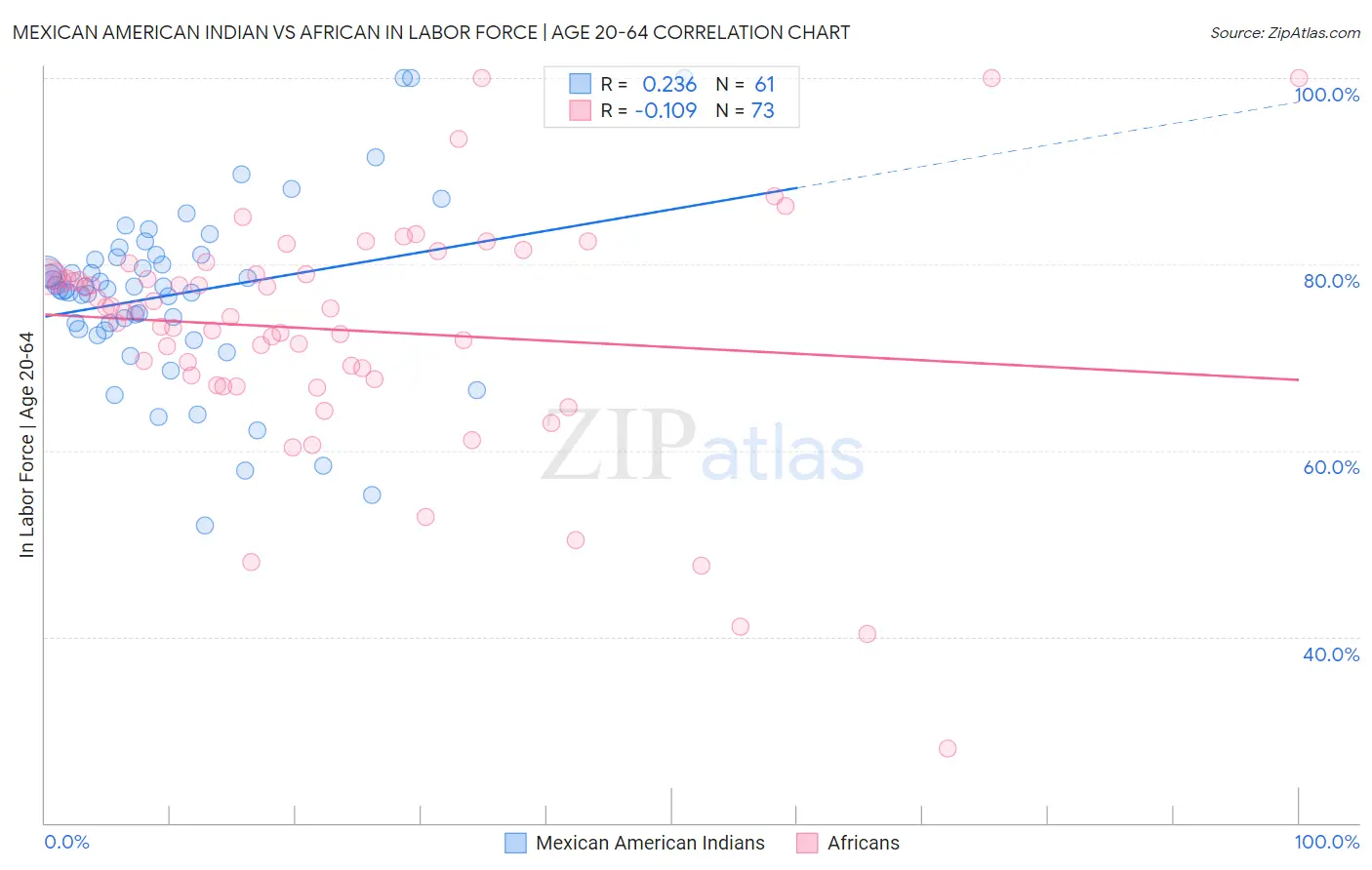 Mexican American Indian vs African In Labor Force | Age 20-64