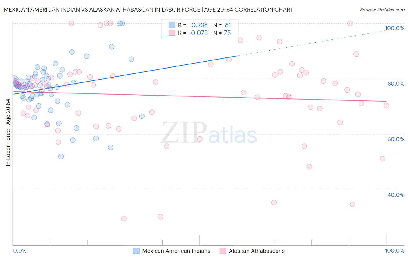 Mexican American Indian vs Alaskan Athabascan In Labor Force | Age 20-64