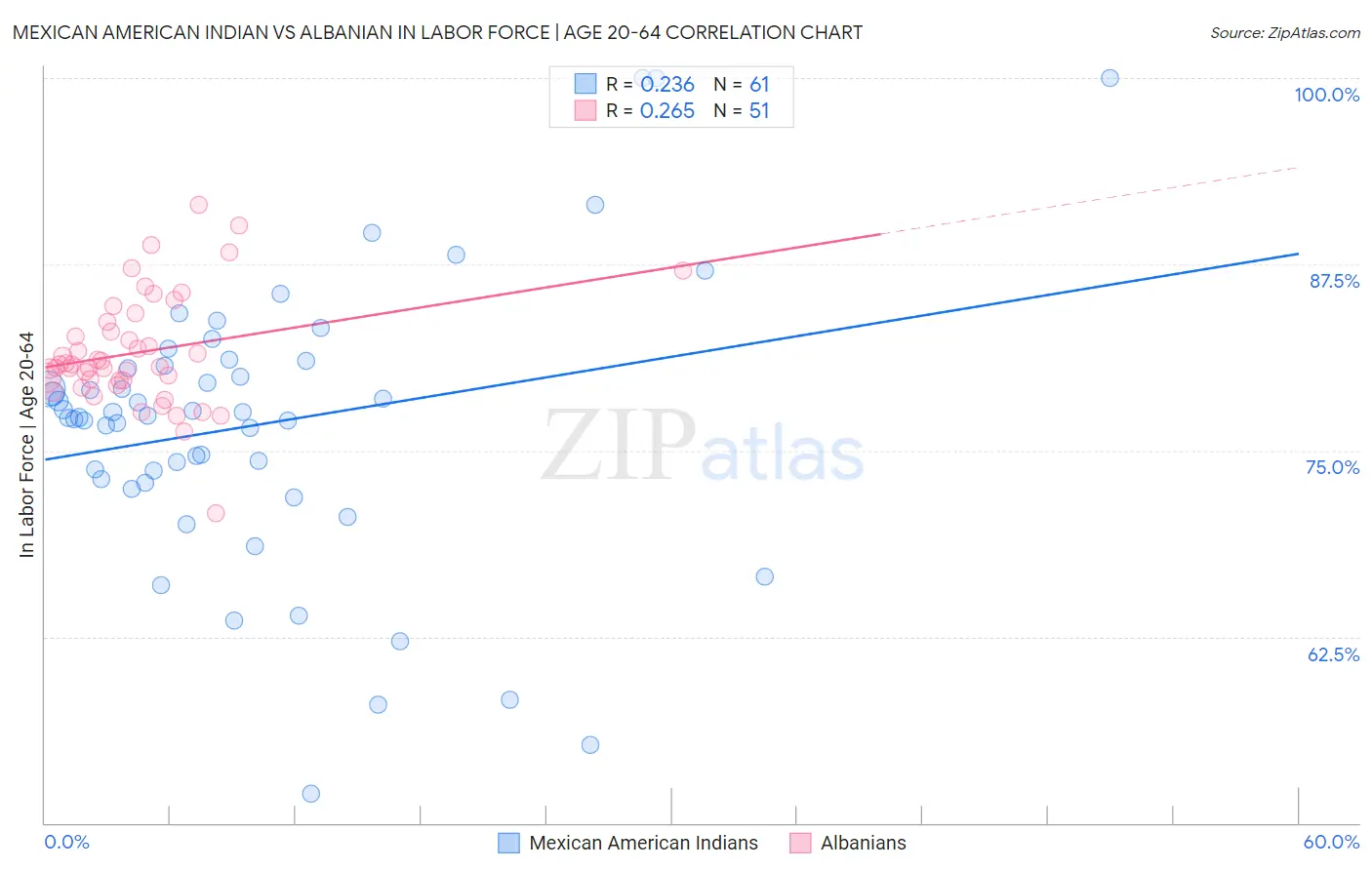 Mexican American Indian vs Albanian In Labor Force | Age 20-64