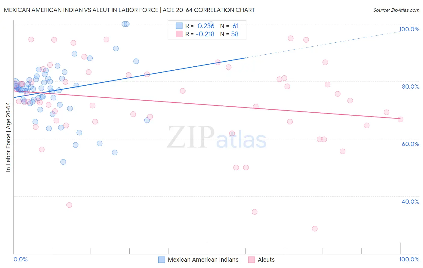 Mexican American Indian vs Aleut In Labor Force | Age 20-64