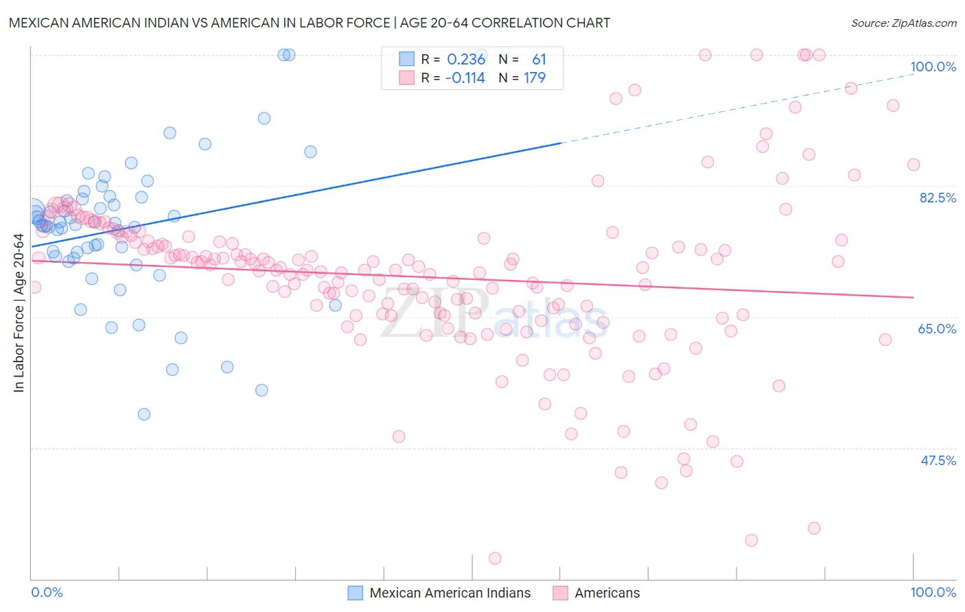 Mexican American Indian vs American In Labor Force | Age 20-64