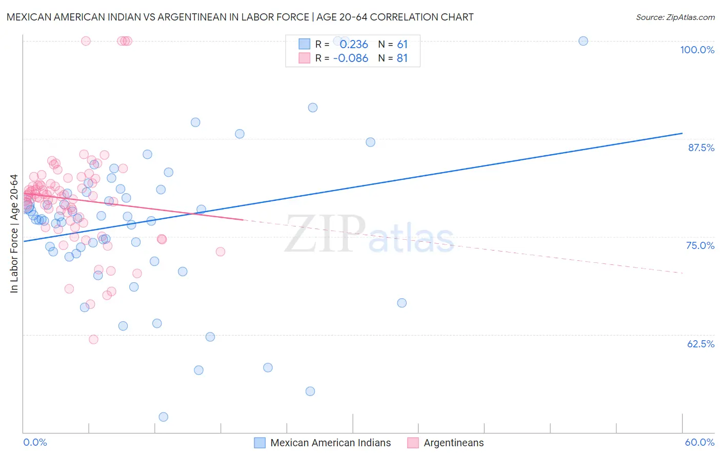Mexican American Indian vs Argentinean In Labor Force | Age 20-64