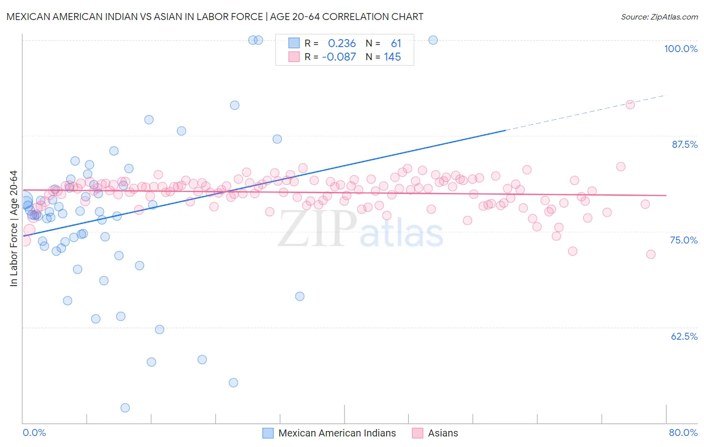 Mexican American Indian vs Asian In Labor Force | Age 20-64