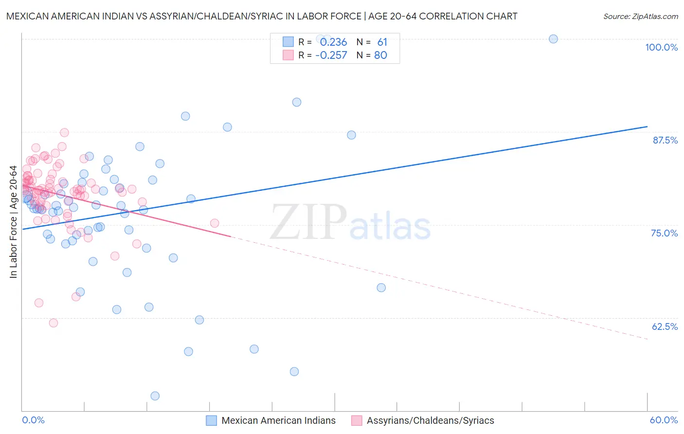 Mexican American Indian vs Assyrian/Chaldean/Syriac In Labor Force | Age 20-64