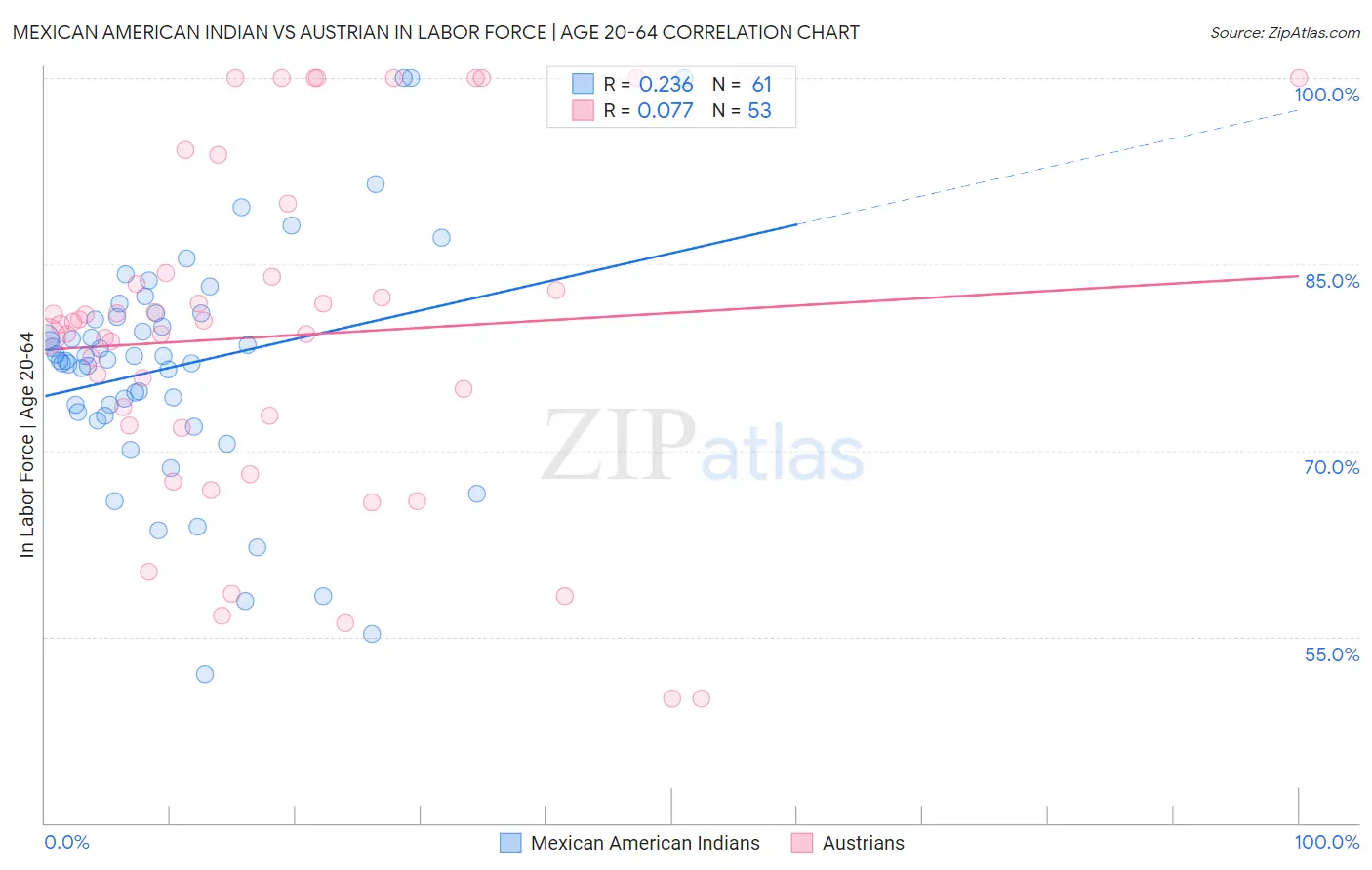 Mexican American Indian vs Austrian In Labor Force | Age 20-64