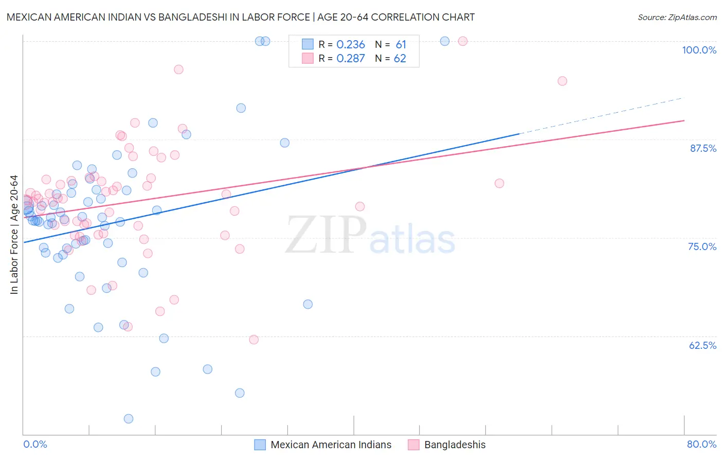 Mexican American Indian vs Bangladeshi In Labor Force | Age 20-64