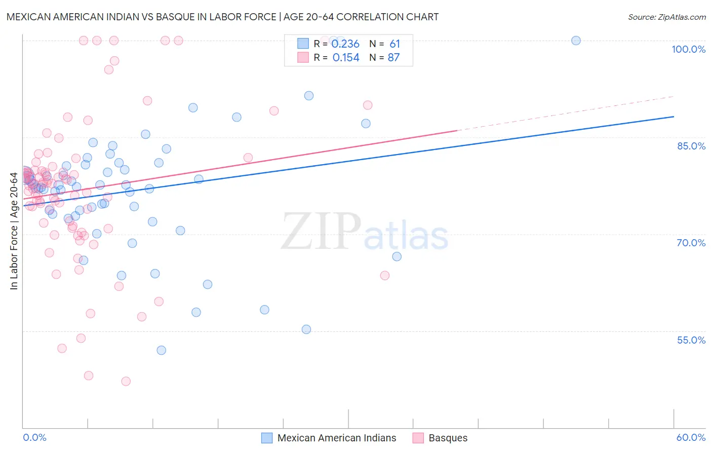 Mexican American Indian vs Basque In Labor Force | Age 20-64