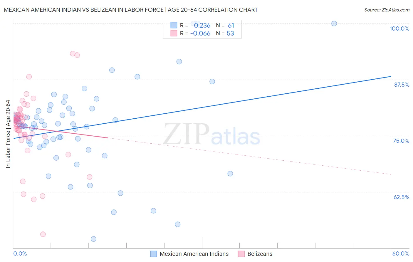 Mexican American Indian vs Belizean In Labor Force | Age 20-64
