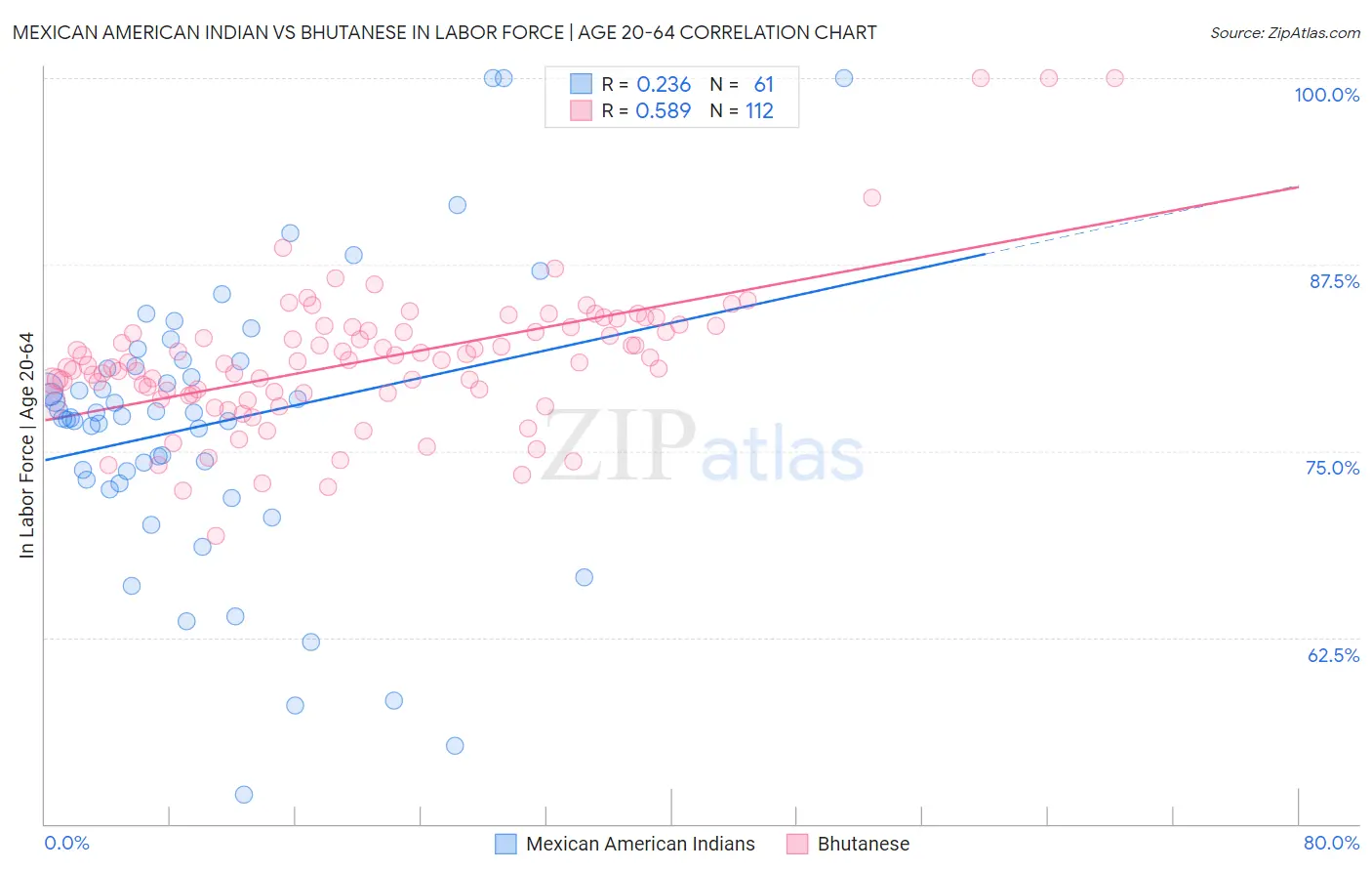 Mexican American Indian vs Bhutanese In Labor Force | Age 20-64